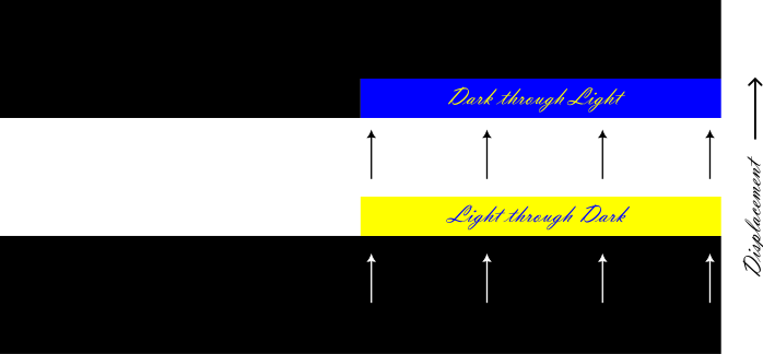 Effects of light and dark