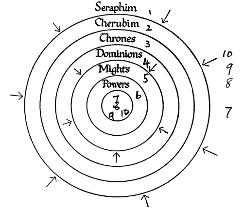 Spiritual Hierarchies